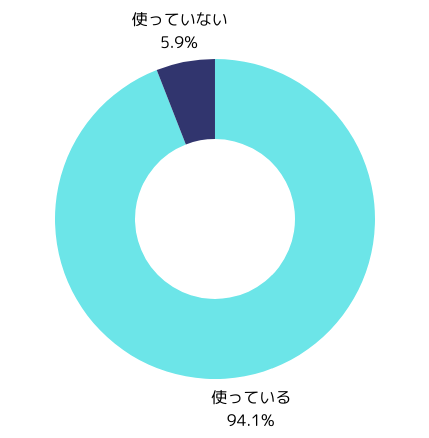 スマホケースを使っている人の割合