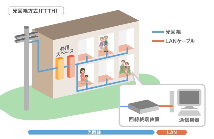 マンションの光配線方式