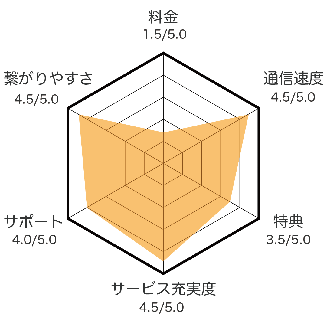 ソフトバンクレーダーチャート