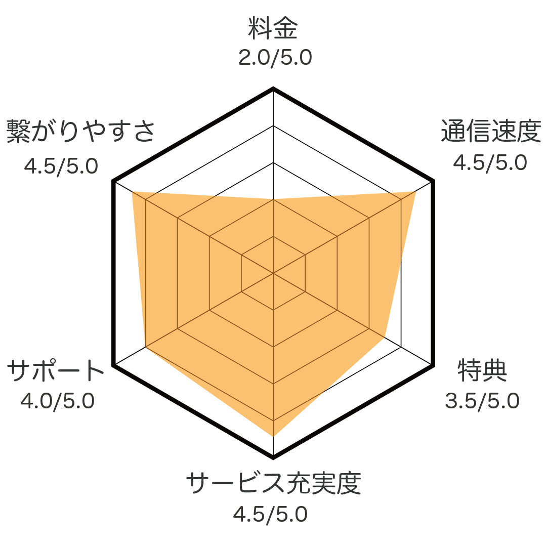 ドコモレーダーチャート