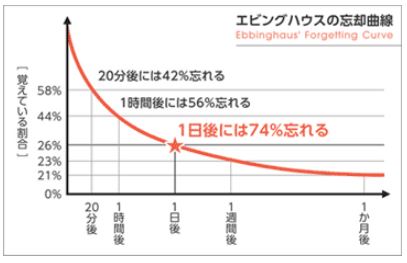 エビングハウスの忘却曲線