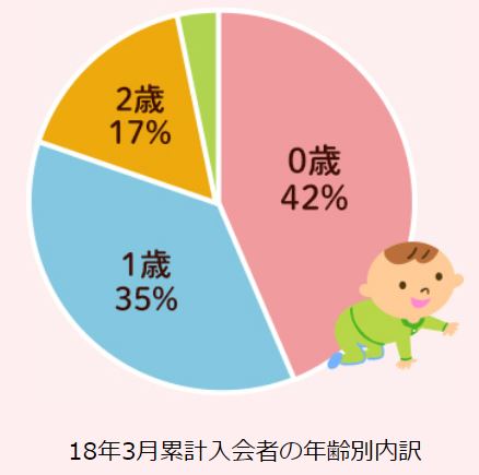 ベビーくもん累計入会者の年齢別内訳