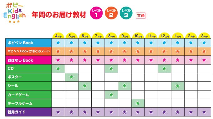 英語ポピー年間お届け教材