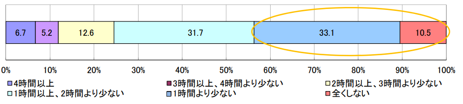 小学校高学年の平均は30分～2時間未満が約6割（文部科学省参考）